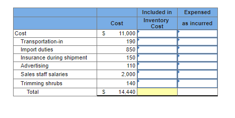 Included in
Expensed
Inventory
Cost
Cost
as incurred
Cost
11,000
Transportation-in
Import duties
190
850
Insurance during shipment
150
Advertising
110
Sales staff salaries
2,000
Trimming shrubs
140
Total
14,440
%24
