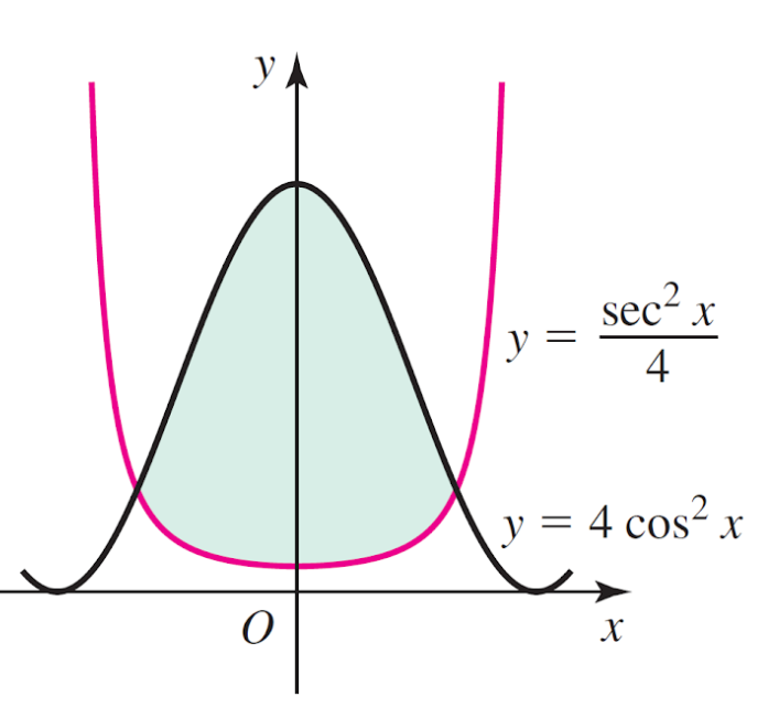 sec² x
y =
4
y = 4 cos² x
