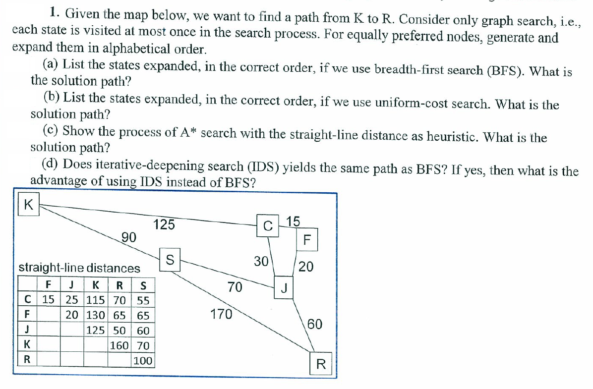 1. Given the map below, we want to find a path from K to R. Consider only graph search, i.e.,
each state is visited at most once in the search process. For equally preferred nodes, generate and
expand them in alphabetical order.
(a) List the states expanded, in the correct order, if we use breadth-first search (BFS). What is
the solution path?
(b) List the states expanded, in the correct order, if we use uniform-cost search. What is the
solution path?
(c) Show the process of A* search with the straight-line distance as heuristic. What is the
solution path?
(d) Does iterative-deepening search (IDS) yields the same path as BFS? If yes, then what is the
advantage of using IDS instead of BFS?
K
125
C
15
90
F
straight-line distances
30
20
F
J
K
R
S
70
J
С 15
25 115 70 55
170
20 130 65
125 50
F
65
60
60
K
160 70
R
100
