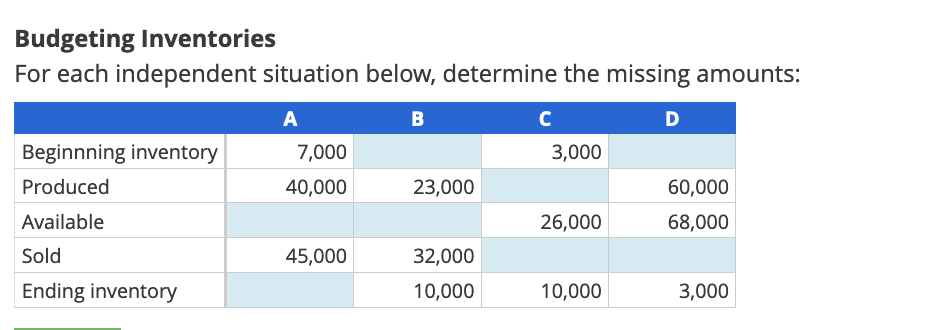 Budgeting Inventories
For each independent situation below, determine the missing amounts:
A
B
D
Beginnning inventory
7,000
3,000
Produced
40,000
23,000
60,000
Available
26,000
68,000
Sold
45,000
32,000
Ending inventory
10,000
10,000
3,000
