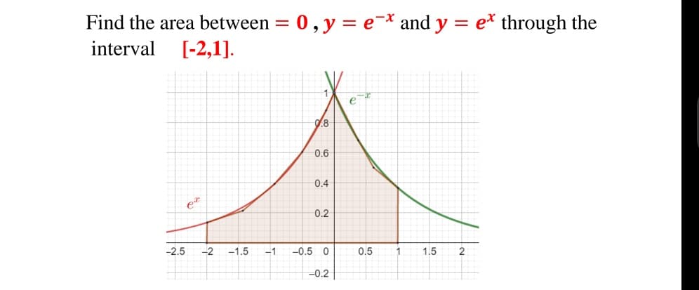 Find the area between = 0, y = e¯* and y = e* through the
interval
[-2,1].
1
e
0.8
0.6
0.4
0.2
-2.5
-2
-1.5
–1
-0.5 0
0.5
1
1.5
-0.2
