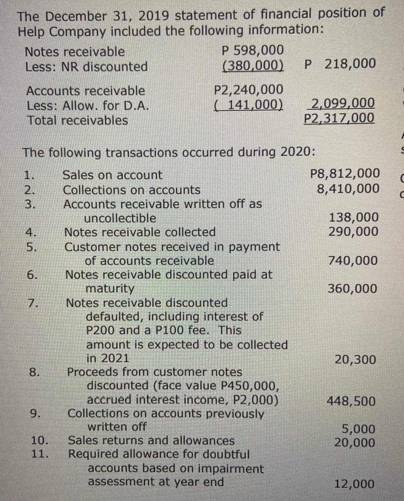 The December 31, 2019 statement of financial position of
Help Company included the following information:
Notes receivable
Less: NR discounted
598,000
(380,000)
P 218,000
Accounts receivable
Less: Allow. for D.A.
Total receivables
P2,240,000
( 141,000)
2,099,000
P2,317,000
The following transactions occurred during 2020:
P8,812,000
8,410,000
Sales on account
Collections on accounts
Accounts receivable written off as
uncollectible
1.
2.
3.
138,000
290,000
Notes receivable collected
Customer notes received in payment
of accounts receivable
Notes receivable discounted paid at
maturity
Notes receivable discounted
defaulted, including interest of
P200 and a P100 fee. This
4.
5.
740,000
6.
360,000
7.
amount is expected to be collected
in 2021
Proceeds from customer notes
20,300
8.
discounted (face value P450,000,
accrued interest income, P2,000)
Collections on accounts previously
written off
Sales returns and allowances
Required allowance for doubtful
accounts based on impairment
assessment at year end
448,500
9.
5,000
20,000
10.
11.
12,000

