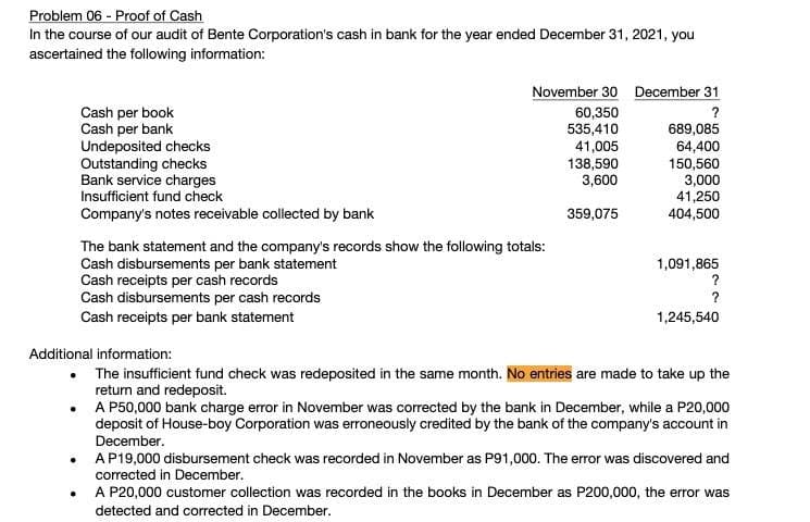 Problem 06 - Proof of Cash
In the course of our audit of Bente Corporation's cash in bank for the year ended December 31, 2021, you
ascertained the following information:
November 30 December 31
Cash per book
Cash per bank
Undeposited checks
Outstanding checks
Bank service charges
Insufficient fund check
Company's notes receivable collected by bank
?
60,350
535,410
41,005
689,085
64,400
150,560
3,000
41,250
138,590
3,600
359,075
404,500
The bank statement and the company's records show the following totals:
Cash disbursements per bank statement
Cash receipts per cash records
Cash disbursements per cash records
Cash receipts per bank statement
1,091,865
1,245,540
Additional information:
• The insufficient fund check was redeposited in the same month. No entries are made to take up the
returm and redeposit.
A P50,000 bank charge error in November was corrected by the bank in December, while a P20,000
deposit of House-boy Corporation was erroneously credited by the bank of the company's account in
December.
AP19,000 disbursement check was recorded in November as P91,000. The error was discovered and
corrected in December.
A P20,000 customer collection was recorded in the books in December as P200,000, the error was
detected and corrected in December.
