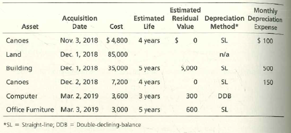 Monthly
Estimated Residual Depreciation Depreciation
Estimated
Acquisition
Asset
Date
Cost
Life
Value
Method*
Expense
Canoes
Nov. 3, 2018 $ 4,800 4 years
SL
$ 100
Land
Dec. 1, 2018 85,000
n/a
Building
Dec. 1, 2018
35,000
5 years
5,000
SL
500
Canoes
Dec. 2, 2018
7,200 4 years
SL
150
Computer
Mar. 2, 2019
3,600
3 years
300
DDB
Office Furniture Mar. 3, 2019
3,000 5 years
600
SL
*SL = Straight-line; DDB = Double-declining-balance
