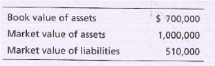 Book value of assets
Market value of assets
Market value of liabilities
$ 700,000
1,000,000
510,000
