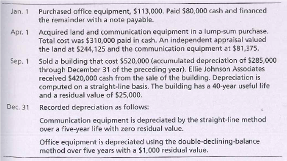 Jan. 1 Purchased office equipment, $113,000. Paid $80,000 cash and financed
the remainder with a note payable.
Apr. 1 Acquired land and communication equipment in a lump-sum purchase.
Total cost was $310,000 paid in cash. An independent appraisal valued
the land at $244,125 and the communication equipment at $81,375.
Sep. 1 Sold a building that cost $520,000 (accumulated depreciation of $285,000
through December 31 of the preceding year). Ellie Johnson Associates
received $420,000 cash from the sale of the building. Depreciation is
computed on a straight-line basis. The building has a 40-year useful life
and a residual value of $25,000.
Dec. 31 Recorded depreciation as follows:
Communication equipment is depreciated by the straight-line method
over a five-year life with zero residual value.
Office equipment is depreciated using the double-declining-balance
method over five years with a $1,000 residual value.
