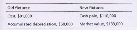 Old fixtures:
Cost, $91,000
Accumulated depreciation, $68,000
New fixtures:
Cash paid, $110,000
Market value, $133,000
