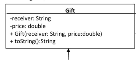 Gift
-receiver: String
-price: double
- Gift(receiver: String, price:double)
+ toString():String
+
