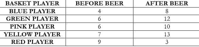 BASKET PLAYER
BLUE PLAYER
GREEN PLAYER
PINK PLAYER
YELLOW PLAYER
RED PLAYER
BEFORE BEER
4
6
6
7
9
AFTER BEER
8
12
10
13
3