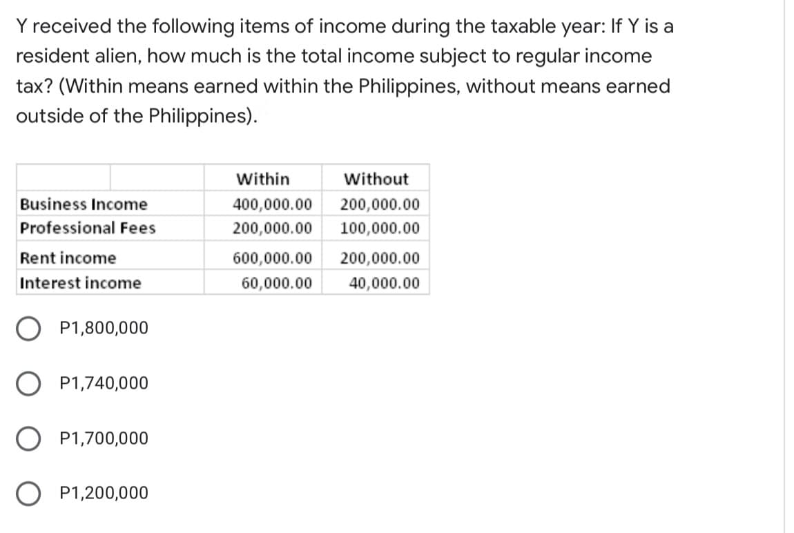 Y received the following items of income during the taxable year: If Y is a
resident alien, how much is the total income subject to regular income
tax? (Within means earned within the Philippines, without means earned
outside of the Philippines).
Within
Without
Business Income
400,000.00
200,000.00
Professional Fees
200,000.00
100,000.00
Rent income
600,000.00
200,000.00
Interest income
60,000.00
40,000.00
P1,800,000
P1,740,000
P1,700,000
O P1,200,000
