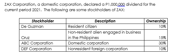 ZAX Corporation, a domestic corporation, declared a P1,000,000 dividend for the
current period 2021. The following are some stockholders of ZAX:
Stockholder
Description
Ownership
De Guzman
Resident citizen
10%
Cruz
ABC Corporation
DEF Corporation
Non-resident alien engaged in business
in the Philippines
Domestic corporation
Nonresident foreign corporation
15%
30%
10%
