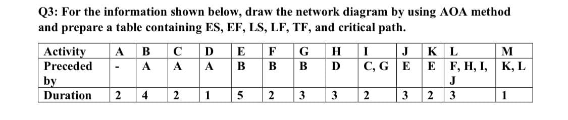 Q3: For the information shown below, draw the network diagram by using AOA method
and prepare a table containing ES, EF, LS, LF, TF, and critical path.
Activity
Preceded
A
В
D
E
F
G
H
I
J
K
L
M
в D
С, G
F, H, I,
К, L
A
A
A
В
B
E
E
by
Duration
J
4
1
3
3
3
2
3
1
