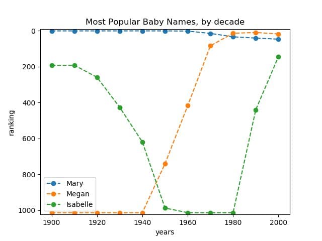 ranking
0
200
400
600
800
1000
1900
Most Popular Baby Names, by decade
Mary
Megan
Isabelle
1920
1940
years
1960
1980
2000