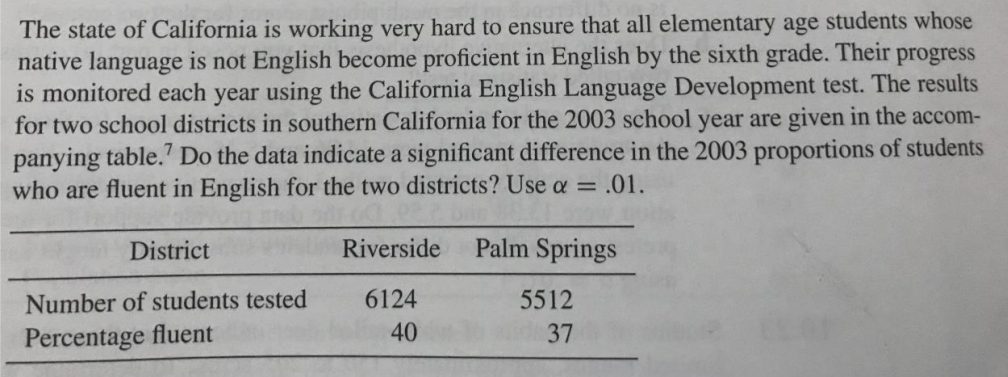 The state of California is working very hard to ensure that all elementary age students whose
native language is not English become proficient in English by the sixth grade. Their progress
is monitored each year using the California English Language Development test. The results
for two school districts in southern California for the 2003 school year are given in the accom-
panying table. Do the data indicate a significant difference in the 2003 proportions of students
who are fluent in English for the two districts? Use α = .01.
District
Number of students tested
Percentage fluent
Riverside
6124
40
Palm Springs
5512
37