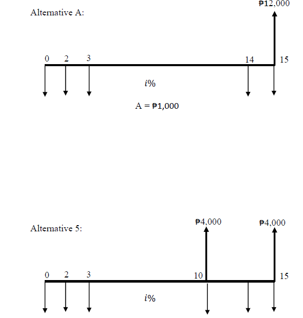 P12,000
Alternative A:
0 2 3
14
15
i%
A = P1,000
B4,000
B4,000
Alternative 5:
0 2 3
10
15
i%
