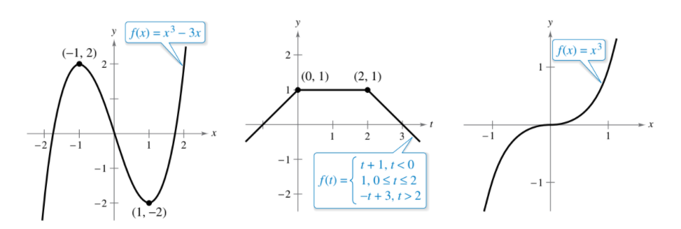 y f(x) = x³ – 3x
(-1, 2)
f(x) = x³
|(0, 1)
1.
(2, 1)
1
2
-1+
t+ 1, t< 0
f(t) ={ 1,0<t<2
-1-
-2 -
-t + 3, t> 2
-2
(1, –2)
