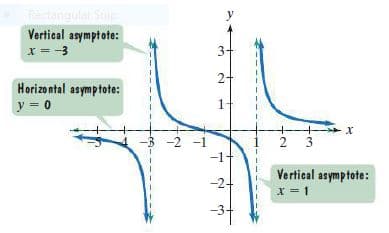 Rectangular Snip
Vertical asymptote:
x = -3
3+
2+
Horizontal asymptote:
y = 0
1
3 -2 -1
2 3
Vertical asymptote:
x = 1
-2-
-3
