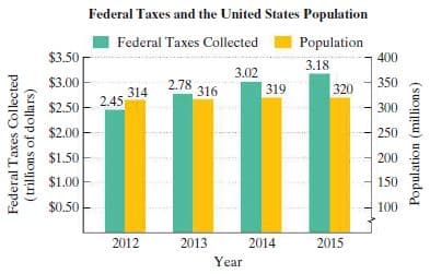 Federal Taxes and the United States Population
Federal Taxes Collected
Population
3.18
$3.50
400
3.02
$3.00
2.78
316
| 319
350
320
314
2.45
$2.50
300
$2.00
250
$1.50
200
$1.00
150
$0.50
100
2012
2013
2014
2015
Year
Federal Taxes Collected
(trillions of dollars)
Population (millions)
