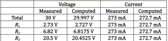 Total
R₁
R₂
R3
Voltage
Measured
30 V
2.73 V
6.82 V
20.5 V
Computed
29.997 V
2.727 V
6.8175 V
20.4525 V
Current
Measured
273 mA
273 mA
273 mA
273 MA
Computed
272.7 mA
272.7 mA
272.7 mA
272.7 mA