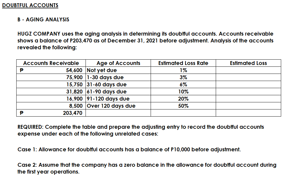 DOUBTFUL ACCOUNTS
B-AGING ANALYSIS
HUGZ COMPANY uses the aging analysis in determining its doubtful accounts. Accounts receivable
shows a balance of P203,470 as of December 31, 2021 before adjustment. Analysis of the accounts
revealed the following:
Accounts Receivable
Estimated Loss Rate
Estimated Loss
Age of Accounts
Not yet due
P
54,600
1%
75,900
1-30 days due
3%
6%
10%
15,750 31-60 days due
31,820 61-90 days due
16,900 91-120 days due
8,500 Over 120 days due
203,470
20%
50%
P
REQUIRED: Complete the table and prepare the adjusting entry to record the doubtful accounts
expense under each of the following unrelated cases:
Case 1: Allowance for doubtful accounts has a balance of P10,000 before adjustment.
Case 2: Assume that the company has a zero balance in the allowance for doubtful account during
the first year operations.