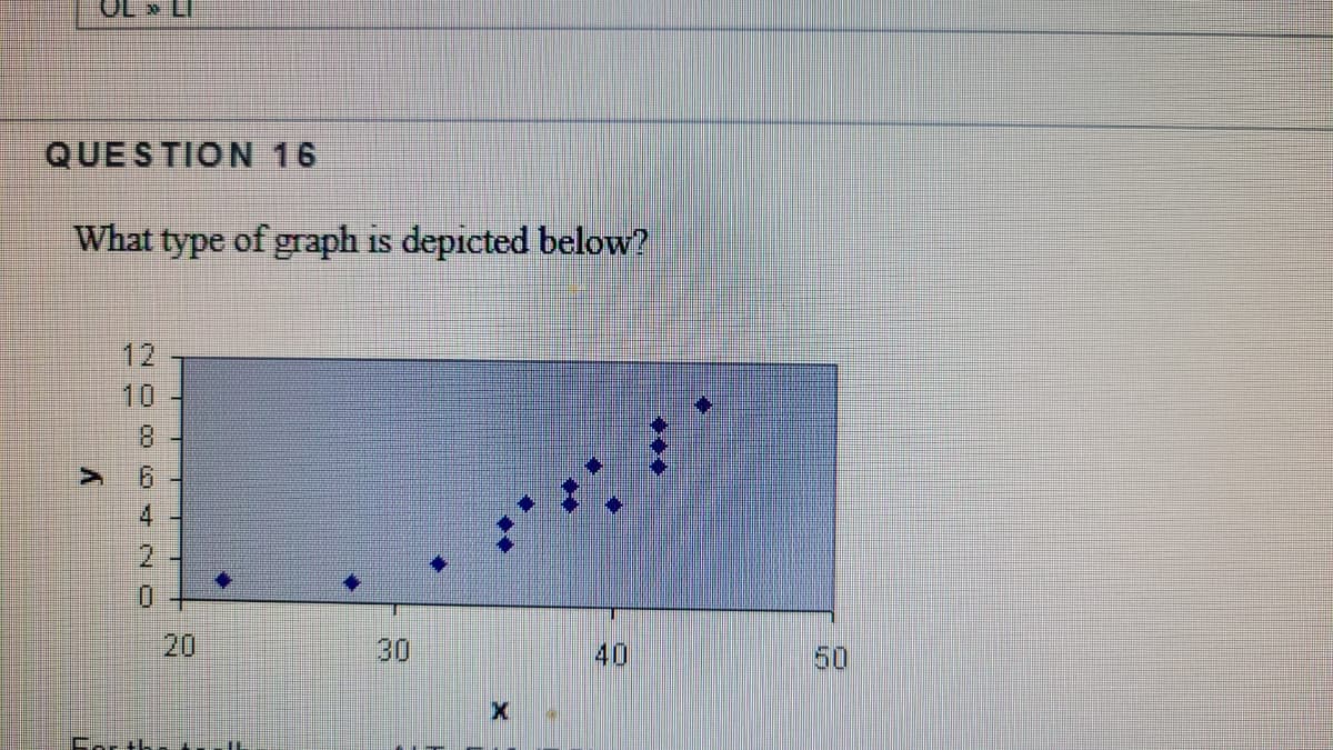 OL » LI
QUESTION 16
What type of graph is depicted below?
12
10
8.
4
2
0.
20
30
40
For the lh
50

