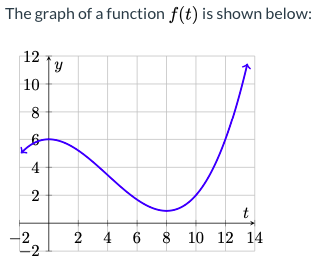 The graph of a function f(t) is shown below:
12
10
8
t
2
-2
4 6
2
8
10 12 14
00
2.
