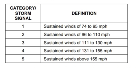 CATEGORY/
STORM
SIGNAL
DEFINITION
1
Sustained winds of 74 to 95 mph
Sustained winds of 96 to 110 mph
3
Sustained winds of 111 to 130 mph
4
Sustained winds of 131 to 155 mph
Sustained winds above 155 mph
