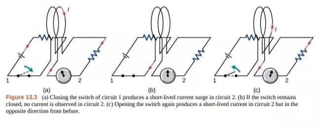 2
2
(a)
(b)
(c)
Figure 13.3 (a) Closing the switch of circuit 1 produces a short-lived current surge in circuit 2. (b) If the switch remains
closed, no current is observed in circuit 2. (c) Opening the switch again produces a short-lived current in circuit 2 but in the
opposite direction from before.
