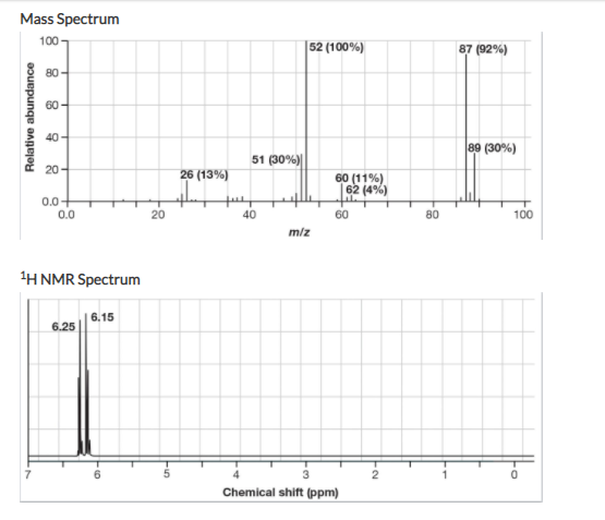 Mass Spectrum
100
52 (100%)
87 (92%)
80-
60
40
89 (30%)
51 (30%)|
20-
26 (13%)
60 (11%)
62 (4%)
0.0-
0.0
20
40
60
80
100
m/z
1H NMR Spectrum
| 6.15
6.25
Chemical shift (ppm)
Relative abundance
