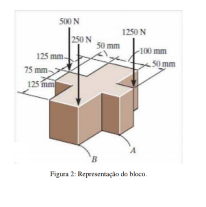 500 N
1250 N
250 N
50 mm
-100 mm
125 mm-
50 mm
75 mm
125 mm
`B
Figura 2: Representação do bloco.

