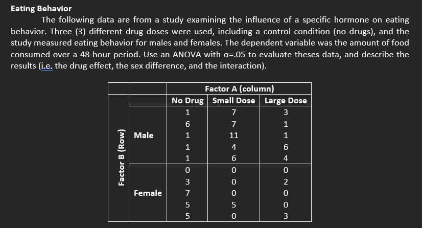 Eating Behavior
The following data are from a study examining the influence of a specific hormone on eating
behavior. Three (3) different drug doses were used, including a control condition (no drugs), and the
study measured eating behavior for males and females. The dependent variable was the amount of food
consumed over a 48-hour period. Use an ANOVA with a=.05 to evaluate theses data, and describe the
results (i.e. the drug effect, the sex difference, and the interaction).
Factor A (column)
Small Dose Large Dose
No Drug
1
7
3
6
7
1
Male
1
11
1
1
4
1
4
3
Female
5
3
LO
O O n0
Factor B (Row)
