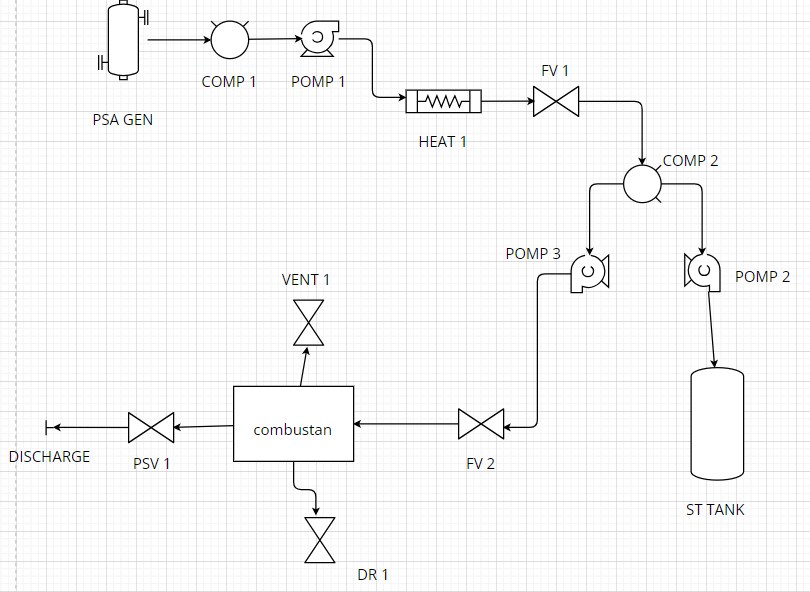 PSA GEN
COMP 1
POMP 1
www
VENT 1
K
DISCHARGE
☑
PSV 1
combustan
☑
DR 1
HEAT 1
FV 2
FV 1
COMP 2
POMP 3
POMP 2
ST TANK