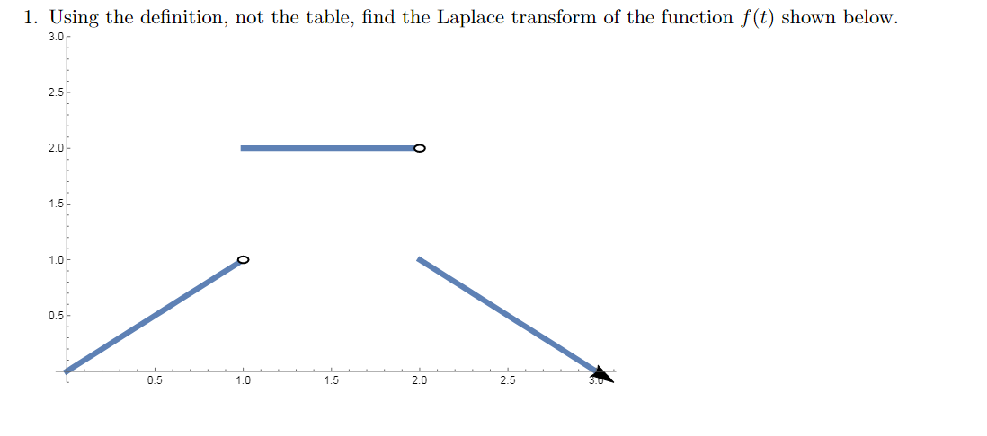 1. Using the definition, not the table, find the Laplace transform of the function f(t) shown below.
3.0
2.5
2.0
1.5
1.0-
0.5
0.5
1.0
1.5
2.0
2.5
