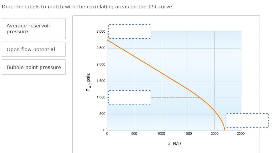 Drag the labels to match with the correlating areas on the IPR curve.
Average reservoir
pressure
Open flow potential
Bubble point pressure
Pwf, psia
3,000
2,500
2,000
1,500
1,000
500
0
500
1000
q, B/D
1500
2000
2500
