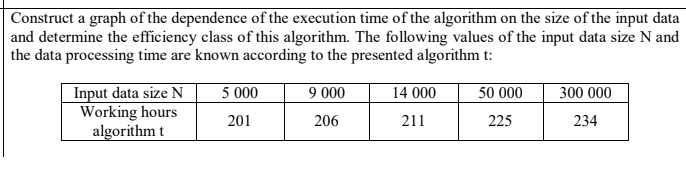 Construct a graph of the dependence of the execution time of the algorithm on the size of the input data
|and determine the efficiency class of this algorithm. The following values of the input data size N and
the data processing time are known according to the presented algorithm t:
Input data size N
Working hours
algorithm t
5 000
9 000
14 000
50 000
300 000
201
206
211
225
234
