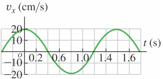 Ux (cm/s)
20
140
N₁
-10 0.2 0.6 1.0 1.4 1.6
-20⁰
t (s)