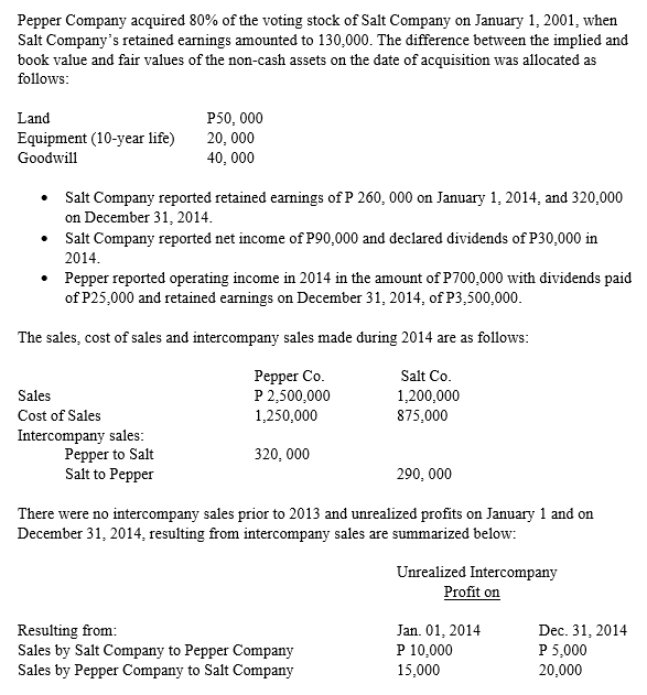 Pepper Company acquired 80% of the voting stock of Salt Company on January 1, 2001, when
Salt Company's retained earnings amounted to 130,000. The difference between the implied and
book value and fair values of the non-cash assets on the date of acquisition was allocated as
follows:
P50, 000
20, 000
40, 000
Land
Equipment (10-year life)
Goodwill
• Salt Company reported retained earnings of P 260, 000 on January 1, 2014, and 320,000
on December 31, 2014.
• Salt Company reported net income of P90,000 and declared dividends of P30,000 in
2014.
• Pepper reported operating income in 2014 in the amount of P700,000 with dividends paid
of P25,000 and retained earnings on December 31, 2014, of P3,500,000.
The sales, cost of sales and intercompany sales made during 2014 are as follows:
Реpper Co.
P 2,500,000
1,250,000
Salt Co.
Sales
1,200,000
875,000
Cost of Sales
Intercompany sales:
Pepper to Salt
Salt to Pepper
320, 000
290, 000
There were no intercompany sales prior to 2013 and unrealized profits on January 1 and on
December 31, 2014, resulting from intercompany sales are summarized below:
Unrealized Intercompany
Profit on
Resulting from:
Sales by Salt Company to Pepper Company
Sales by Pepper Company to Salt Company
Jan. 01, 2014
P 10,000
15,000
Dec. 31, 2014
P 5,000
20,000
