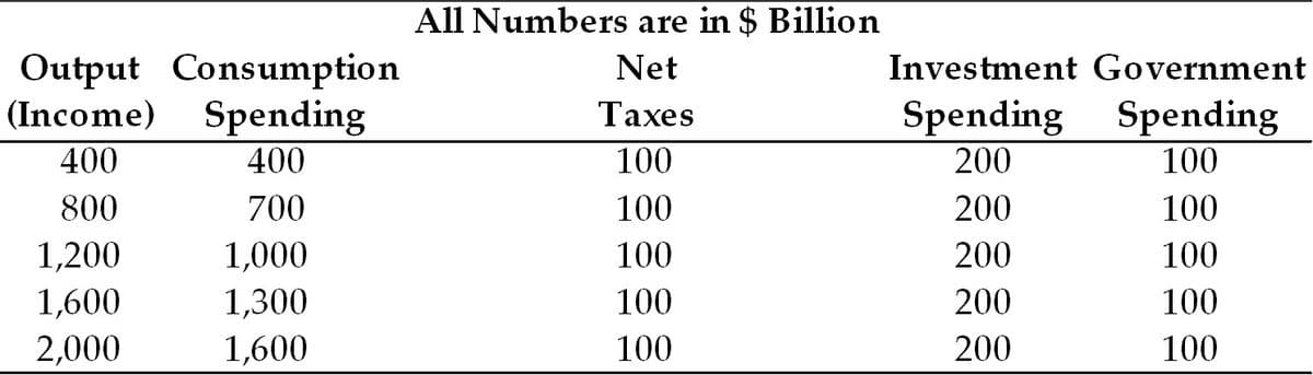 Output Consumption
(Income) Spending
400
400
800
700
1,200
1,000
1,600
1,300
2.000
1,600
All Numbers are in $ Billion
Net
Taxes
100
100
100
100
100
Investment Government
Spending
Spending
200
100
200
100
200
100
200
100
200
100