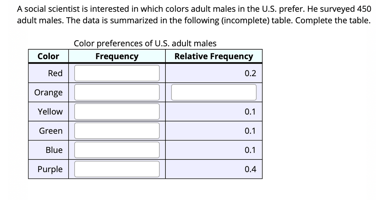 A social scientist is interested in which colors adult males in the U.S. prefer. He surveyed 450
adult males. The data is summarized in the following (incomplete) table. Complete the table.
Color preferences of U.S. adult males
Frequency
Color
Relative Frequency
Red
0.2
Orange
Yellow
0.1
Green
0.1
Blue
0.1
Purple
0.4
