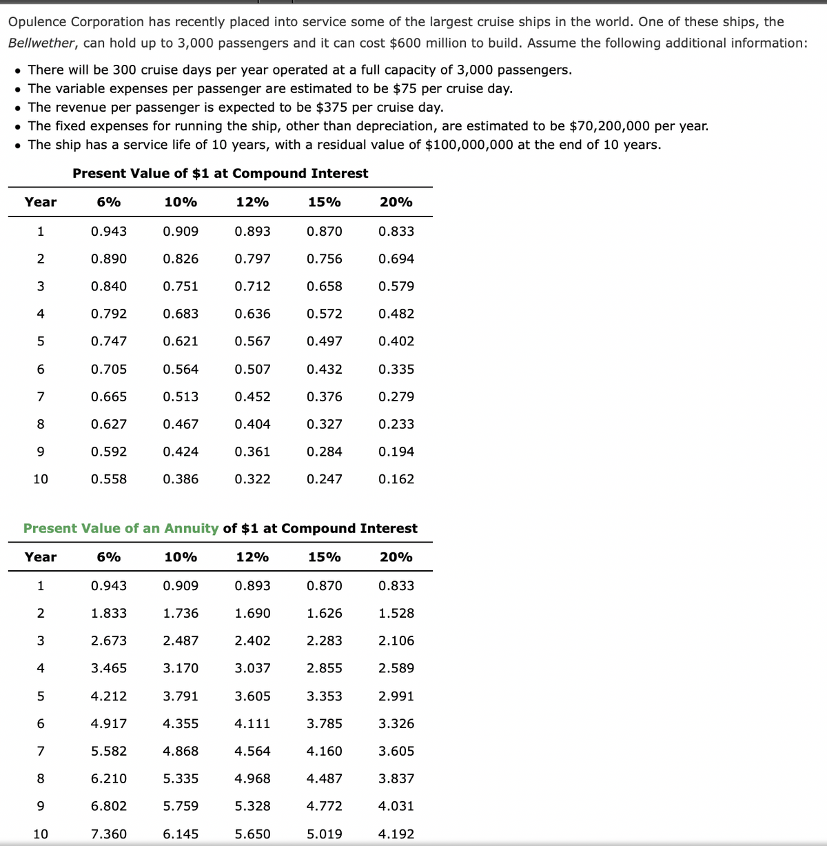 Opulence Corporation has recently placed into service some of the largest cruise ships in the world. One of these ships, the
Bellwether, can hold up to 3,000 passengers and it can cost $600 million to build. Assume the following additional information:
• There will be 300 cruise days per year operated at a full capacity of 3,000 passengers.
• The variable expenses per passenger are estimated to be $75 per cruise day.
• The revenue per passenger is expected to be $375 per cruise day.
• The fixed expenses for running the ship, other than depreciation, are estimated to be $70,200,000 per year.
• The ship has a service life of 10 years, with a residual value of $100,000,000 at the end of 10 years.
Present Value of $1 at Compound Interest
Year
6%
10%
12%
15%
20%
0.943
0.909
0.893
0.870
0.833
2
0.890
0.826
0.797
0.756
0.694
3
0.840
0.751
0.712
0.658
0.579
4
0.792
0.683
0.636
0.572
0.482
5
0.747
0.621
0.567
0.497
0.402
6
0.705
0.564
0.507
0.432
0.335
7
0.665
0.513
0.452
0.376
0.279
8
0.627
0.467
0.404
0.327
0.233
9
0.592
0.424
0.361
0.284
0.194
10
0.558
0.386
0.322
0.247
0.162
Present Value of an Annuity of $1 at Compound Interest
Year
6%
10%
12%
15%
20%
0.943
0.909
0.893
0.870
0.833
2
1.833
1.736
1.690
1.626
1.528
3
2.673
2.487
2.402
2.283
2.106
4
3.465
3.170
3.037
2.855
2.589
4.212
3.791
3.605
3.353
2.991
6.
4.917
4.355
4.111
3.785
3.326
7
5.582
4.868
4.564
4.160
3.605
8
6.210
5.335
4.968
4.487
3.837
9
6.802
5.759
5.328
4.772
4.031
10
7.360
6.145
5.650
5.019
4.192

