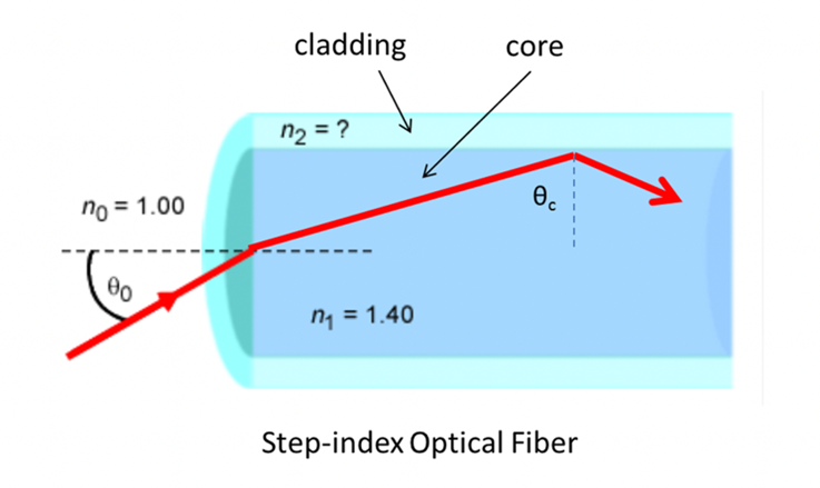 cladding
core
n2 = ?
no = 1.00
00
ny = 1.40
Step-index Optical Fiber
