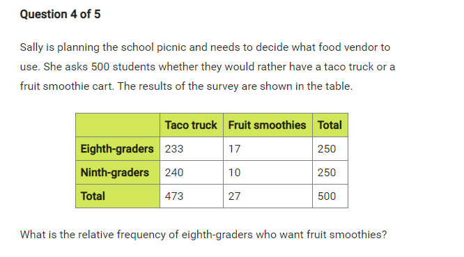Question 4 of 5
Sally is planning the school picnic and needs to decide what food vendor to
use. She asks 500 students whether they would rather have a taco truck or a
fruit smoothie cart. The results of the survey are shown in the table.
Taco truck Fruit smoothies Total
Eighth-graders 233
17
250
Ninth-graders 240
10
250
Total
473
27
500
What is the relative frequency of eighth-graders who want fruit smoothies?

