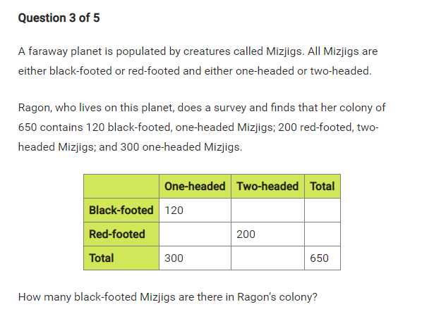 Question 3 of 5
A faraway planet is populated by creatures called Mizjigs. All Mizjigs are
either black-footed or red-footed and either one-headed or two-headed.
Ragon, who lives on this planet, does a survey and finds that her colony of
650 contains 120 black-footed, one-headed Mizjigs; 200 red-footed, two-
headed Mizjigs; and 300 one-headed Mizjigs.
One-headed Two-headed Total
Black-footed 120
Red-footed
200
Total
300
650
How many black-footed Mizjigs are there in Ragon's colony?
