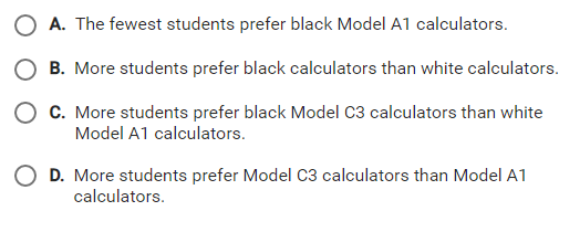 O A. The fewest students prefer black Model A1 calculators.
B. More students prefer black calculators than white calculators.
O C. More students prefer black Model C3 calculators than white
Model A1 calculators.
O D. More students prefer Model C3 calculators than Model A1
calculators.
