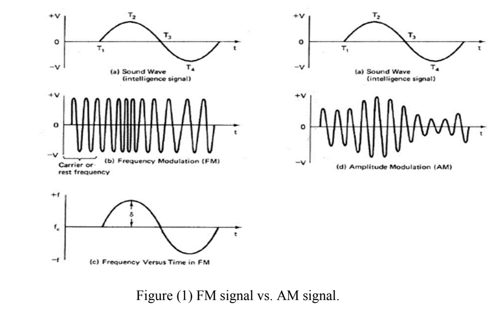 T2
T,
T,
T,
-v
-v
(a) Sound Wave
(intelligence signal)
(a) Sound Wave
(intelligence signal)
+V
A
(b) Frequency Modulation (FM)
-V
Carrier or
rest frequency
(d) Amplitude Modulation (AM)
+f
(c) Frequency Versus Time in FM
Figure (1) FM signal vs. AM signal.
