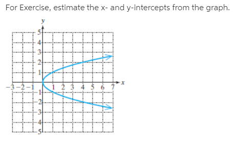 For Exercise, estimate the x- and y-intercepts from the graph.
3-2 –1
