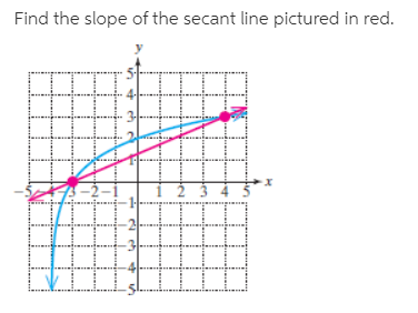 Find the slope of the secant line pictured in red.
য
