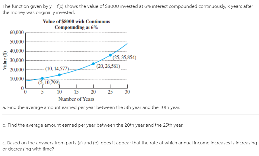 The function given by y = f(x) shows the value of $8000 invested at 6% interest compounded continuously, x years after
the money was originally invested.
Value of $8000 with Continuous
Compounding at 6%
60,000
50,000
40,000
(25, 35,854)
(20, 26,561)
30,000
- (10, 14,577).
20,000
10,000
(5, 10,799)
5
10
15
20
25
30
Number of Years
a. Find the average amount earned per year between the 5th year and the 10th year.
b. Find the average amount earned per year between the 20th year and the 25th year.
c. Based on the answers from parts (a) and (b), does it appear that the rate at which annual income increases is increasing
or decreasing with time?
Value ($)
