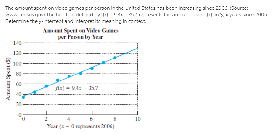 The amount spent on video games per person in the United States has been increasing since 2006. (Source:
www.census.gov) The function defined by f(x) = 9.4x + 35.7 represents the amount spent f(x) (in S) x years since 2006.
Determine the y-intercept and interpret its meaning in context.
Amount Spent on Video Games
per Person by Year
140
120
100
80
60
f(x) = 9.4x + 35.7
40
20
4
10
Year (x = 0 represents 2006)
%3D
Amount Spent ($)
