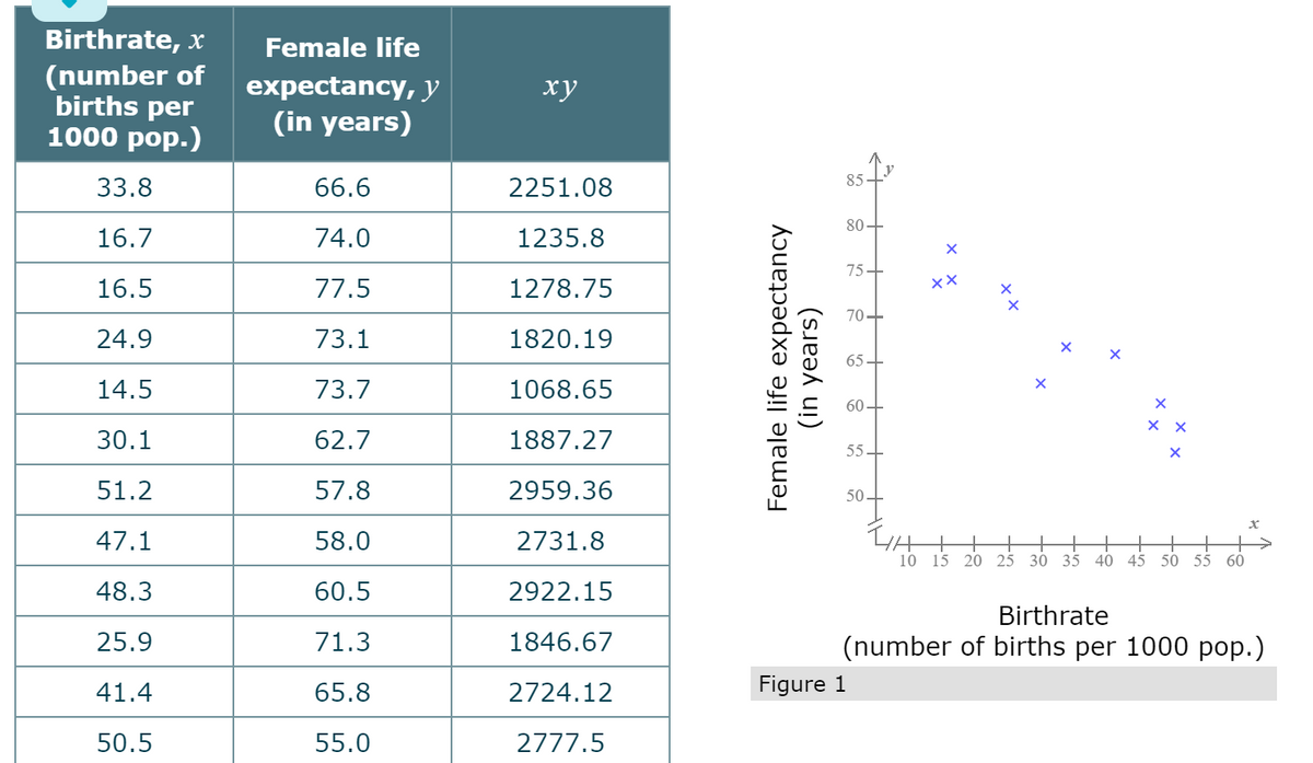 Birthrate, x
Female life
(number of
births per
1000 роp.)
expectancy, у
ху
(in years)
y
85+
33.8
66.6
2251.08
80+
16.7
74.0
1235.8
75+
16.5
77.5
1278.75
70+
24.9
73.1
1820.19
65+
14.5
73.7
1068.65
60+
хх
30.1
62.7
1887.27
55-
51.2
57.8
2959.36
50-
47.1
58.0
2731.8
10 15 20 25 30 35 40 45 50 55 60
48.3
60.5
2922.15
Birthrate
25.9
71.3
1846.67
(number of births per 1000 pop.)
41.4
65.8
2724.12
Figure 1
50.5
55.0
2777.5
Female life expectancy
(in years)

